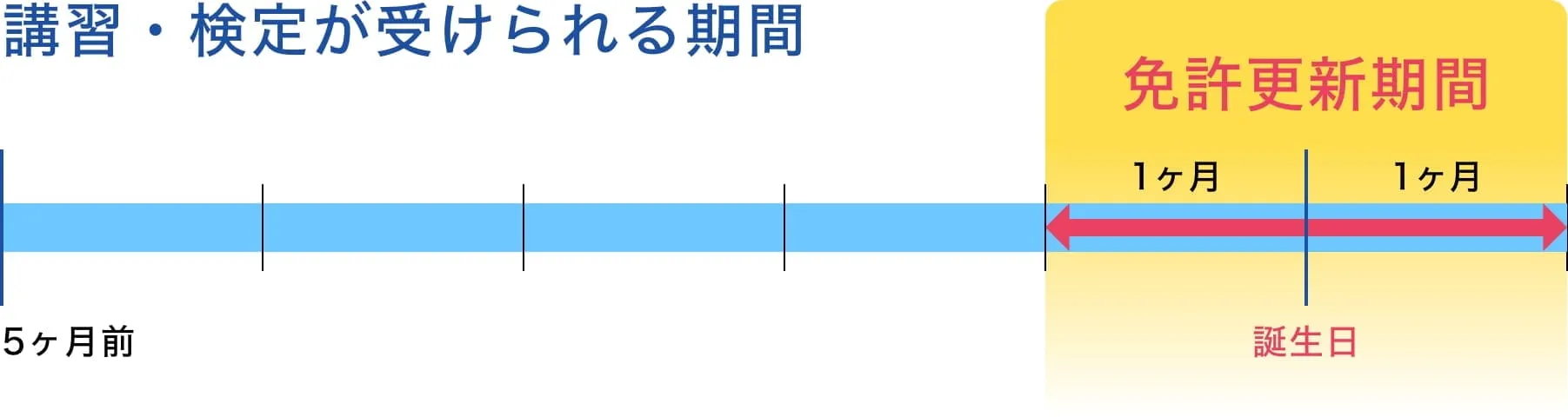 講習・検定が受けられる期間：誕生日の5ヶ月前から受講可能。免許更新期間は誕生日の1ヶ月前から1ヶ月後まで。
